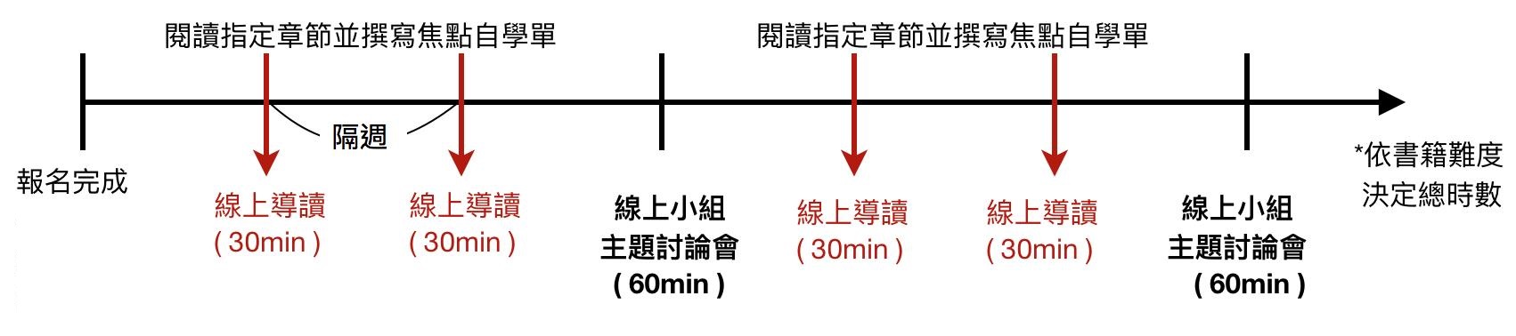 導讀進行流程圖