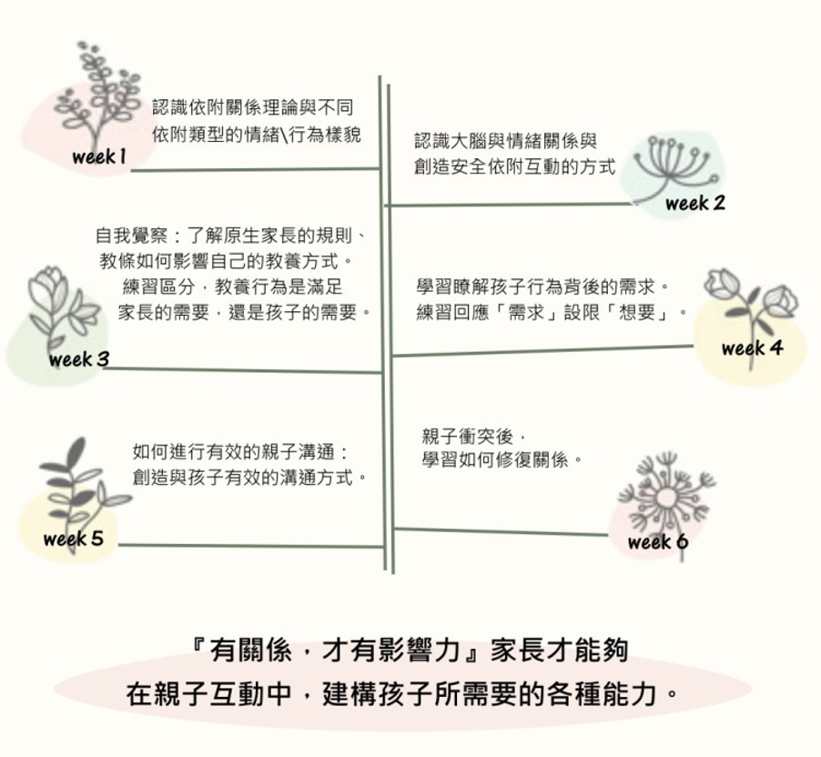 家長團體課程架構